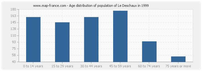 Age distribution of population of Le Deschaux in 1999